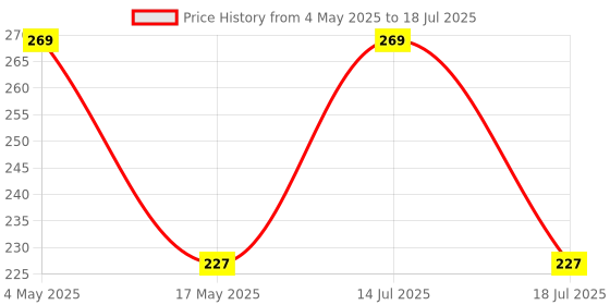 amazon.in Niscomed Flexible Tip Digital Thermometer With Quick Measurement of Underarm, Oral Temperature in Fahrenheit & Celsius and Water Resistant for Easy Cleaning (Pack of 2) Price History Graph from 4 May 2025 to 14 Jul 2025