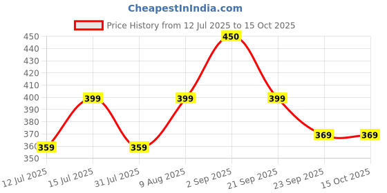 amazon.in Niscomed Manual Breast Pump - Soft & Gentle - Manual - BPA Free (White) (Pack of 1) niscomed Price History Graph from 12 Jul 2025 to 14 Oct 2025