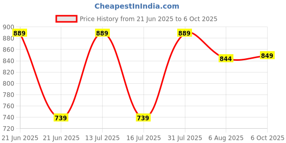 amazon.in NISCOMED Pulse-Wave Aneroid Type Manual Arm Blood Pressure Monitor Sphygmomanometer (Dial Type/Watch Type) With Stethoscope (Black) Price History Graph from 21 Jun 2025 to 6 Oct 2025