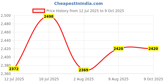 amazon.in NISCOMED PW-216 LCD Display Mercury Free Sphygmomanometer Arm BP Monitor (Blue) Price History Graph from 12 Jul 2025 to 9 Oct 2025