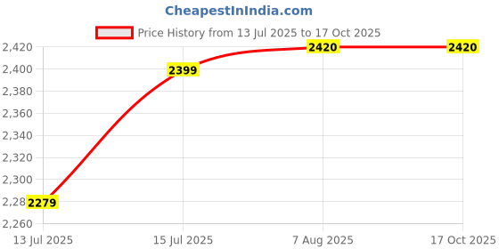 amazon.in NISCOMED PW-216 LCD Display Sphygmomanometer BP Monitor Machine Mercury Free, Manual Blood Pressure Monitor (Blue) Price History Graph from 13 Jul 2025 to 16 Oct 2025