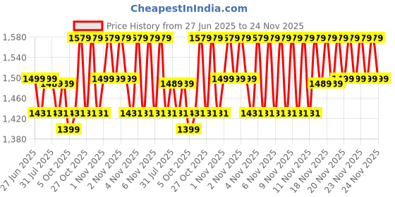 amazon.in Niscomed PW-217 Sphygmomanometer Aneroid Blood Pressure Apparatus - Manual BP Clock Model Blood Pressure Monitor - with Cuff, Bulb and Valve - Blue Price History Graph from 27 Jun 2025 to 24 Nov 2025