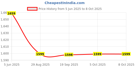 amazon.in NISCOMED PW-217 Sphygmomanometer Aneroid Manual Blood Pressure Monitor With Basic Stethoscope, Cuff & Carrying Case (Blue) Price History Graph from 5 Jun 2025 to 8 Oct 2025