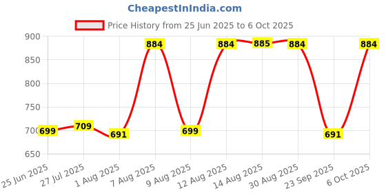 amazon.in NISCOMED PW-221 Digital LCD Display BP Check Machine For Home | Fully Automatic Upper Arm Style BP Monitor | With USB Cable & AAA Battery | Memory 99 x 2 Users Price History Graph from 25 Jun 2025 to 6 Oct 2025