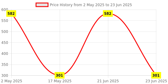 amazon.in NISCOMED Sure screen Accurate Digital Glucose Blood Sugar Testing Machine with 25 Strips Glucometer (White & Grey) niscomed Price History Graph from 2 May 2025 to 23 Jun 2025