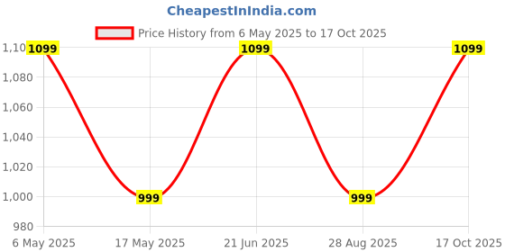 amazon.in Niscomed Sure screen Blood Sugar Checking Glucose Monitoring System with 125 Strips Glucometer (White) niscomed Price History Graph from 6 May 2025 to 17 Oct 2025