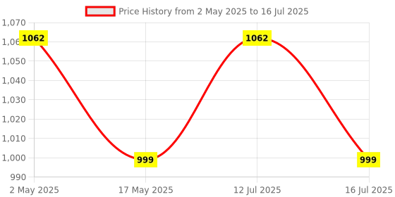 amazon.in Niscomed Surescreen Glucometer Blood Sugar Test Strips - 125 Test Strips Only (Use with Niscomed surescreen Monitor) Price History Graph from 2 May 2025 to 16 Jul 2025
