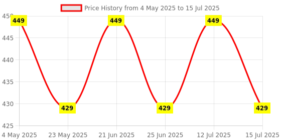 amazon.in Niscomed Surescreen Glucometer Blood Sugar Test Strips - 50 Test Strips Only (Use with Niscomed surescreen Monitor) Price History Graph from 4 May 2025 to 15 Jul 2025