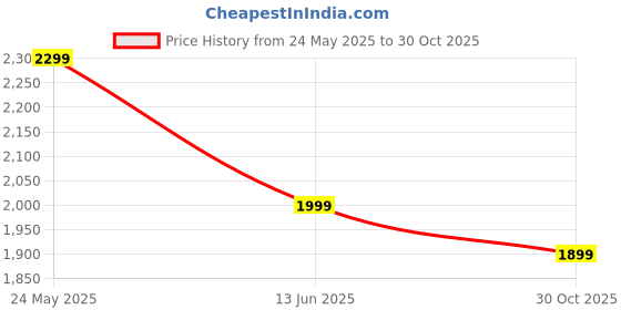 amazon.in NisDeal Lightning Arrestor 0 to 6 GHz (N-Female/N-Female) Protects 50ohm 3G,4G,LTE, GPS,2.4GHz/5GHz Wi-Fi, 900MHz,Ham Other Outside Antennas - 1pc Price History Graph from 24 May 2025 to 30 Oct 2025