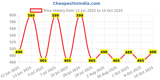 amazon.in Niserelesa 50M Sisal Rope for Cat Scratchers, Cat Scratching Sisal Rope 6mm Natural Jute Hemp Rope, Ideal for Replace Scratching Post, Repair Cat Tree, DIY Projects niserelesa Price History Graph from 12 Jun 2025 to 10 Oct 2025