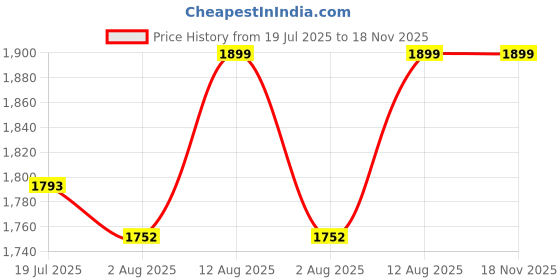 amazon.in Nish Hair Human Hair Donut Scrunchie Small (Dark Brown) Price History Graph from 19 Jul 2025 to 17 Nov 2025