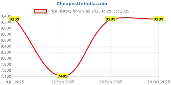 amazon.in Nish Hair MINI SCALP TOPPER – 2×3 Silk Base Hair Topper (14-16 Inch, Natural Black) – 100% Human Hair, Lightweight & Natural Coverage Price History Graph from 9 Jul 2025 to 29 Oct 2025