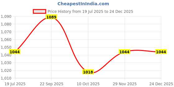 amazon.in Nish Hair Strandout Coloured Clip-In Hair – Set of 2 (Electric Blue, 12 Inch) – 100% Human Hair Extensions Price History Graph from 19 Jul 2025 to 24 Dec 2025