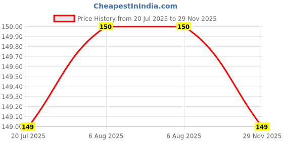 amazon.in Nisha Creme Hair Color, Permanent Hair Colour Flame Red, Silky & Shiny 100% Grey Coverage Rich Bright Long Lasting Hair Colouring For Ultra Soft Deep Shine Hair Dye (Pack of 1) nisha Price History Graph from 20 Jul 2025 to 29 Nov 2025