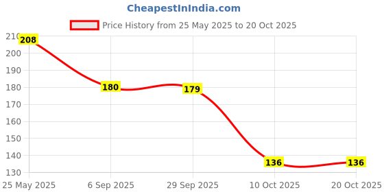 amazon.in Nisha Nature Mate Natural Henna Based Hair Color, Ammonia Free, No Resorcinol, Long Lasting Hair Colour, Salon-like Results, Smooth, Silky, and Shiny Hair Price History Graph from 25 May 2025 to 20 Oct 2025