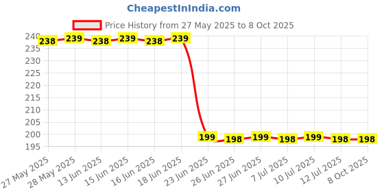 amazon.in Nishan Natural Guggal And Singapuri Loban Sambrani Dhoop Cups Combo, 24 Pcs Box With Holder Plate (24) nishan Price History Graph from 27 May 2025 to 8 Oct 2025