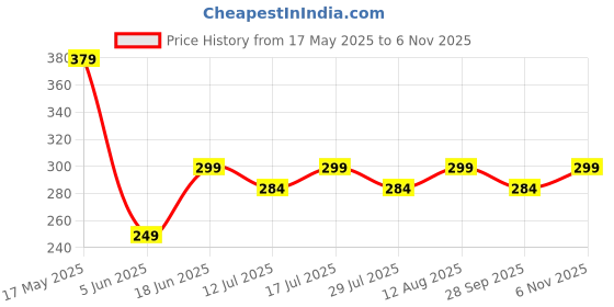 amazon.in Nishanka Men's Compression Tank Top Slimming Body Shaper Vest, Body Shaper Vest Shirt Abs Abdomen Slim, Gynecomastia Shapewear, White Price History Graph from 17 May 2025 to 6 Nov 2025