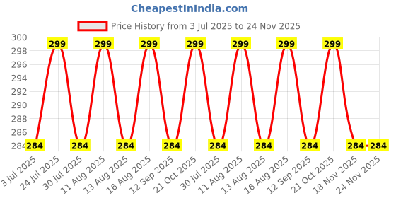 amazon.in Nishanka Men's Slimming Body Shaper Tucker Vest, Compression Shirt, Tummy Control, Abdomen Undershirt Abdomen Tummy Tucker Shapewear Vest For Men (IN, Alpha, 2XL, Regular, Slim, Black) Price History Graph from 3 Jul 2025 to 24 Nov 2025