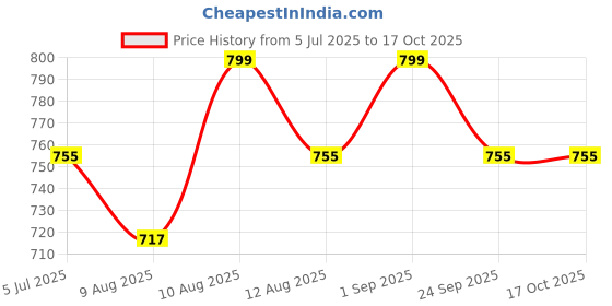 amazon.in NISHCHAY Dancing Rabbit Guitar with Music Flashing Lights and Real Dancing Action Toys for Kids 3-4-5 Year (Dancing Rabbit Guitar) Price History Graph from 5 Jul 2025 to 16 Oct 2025