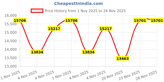 amazon.in Nishikawa (Amazon Exclusive) Nishikawa Dehumidifying Sheet for Bedding, Easy to Sleep, Single Gray, Special Silica Gel Absorbs Sweat and Moisture, Provides a Smooth and Comfortable Comfortable Odor Price History Graph from 1 Nov 2025 to 25 Nov 2025