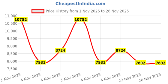 amazon.in Nishikawa CM05036000 Seven Days Dehumidifying Sheet, 27.6 x 59.1 inches (70 x 150 cm), Washable, Easy to Lay, Absorbs Moisture and Odors Caused by Sweat and Etc. Moisture Absorption Sensor, Moisture Price History Graph from 1 Nov 2025 to 25 Nov 2025