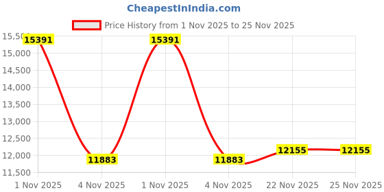 amazon.in Nishikawa CM05050014 Seven Days Bedding Pad, Single, Washable, Year-Round Use, All Season, Hanger, Easy to Dry, Anti-Slip, Elastic Corners Included, Beige Price History Graph from 1 Nov 2025 to 25 Nov 2025