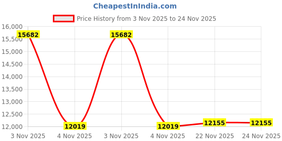 amazon.in Nishikawa CM05050014 Seven Days Bedding Pad, Single, Washable, Year-Round Use, All Season, Hanger, Easy to Dry, Anti-slip, Elastic Corners Included, Blue Price History Graph from 3 Nov 2025 to 24 Nov 2025