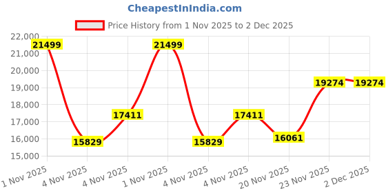 amazon.in Nishikawa CM12066502 Dehumidifying Sheet for Bedding, Semi-double, Gray, Special Silica Gel Absorbs Sweat and Moisture for Comfortable and Dry & Comfortable Odors, Odor Resistant, Dust Mites, Mildew Price History Graph from 1 Nov 2025 to 2 Dec 2025