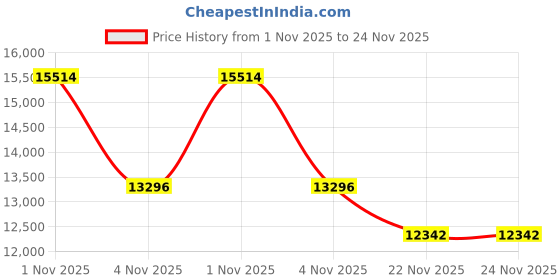 amazon.in Nishikawa CM15060015 Seven Days Bedding Pad, Semi-Double, Washable, Year-round Use, Suitable for All Seasons, Hangers, Easy to Dry, Non-Slip, Elastic Corners Included, Beige Price History Graph from 1 Nov 2025 to 24 Nov 2025