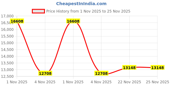 amazon.in Nishikawa CM25051017 Seven Days Cooling Bed Pad, Double Washable, Cool, Contact Cooling & Pile, Double-Sided, Reversible to Prevent Shifting, Elastic Corners Included, Pink Price History Graph from 1 Nov 2025 to 25 Nov 2025