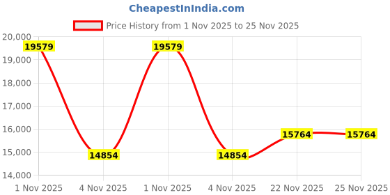 amazon.in Nishikawa CM25070016 Seven Days Bedding Pad, Double Washable, Year-Round Use, All Seasons, Hanger, Easy to Dry, Non-Slip, Elastic Corners Included, Blue Price History Graph from 1 Nov 2025 to 25 Nov 2025
