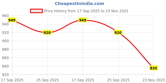amazon.in nishire Cotton Jaipuri Block Print Style Salwar Suit Dress Material with Dupatta Unstitched Suit nishire Price History Graph from 17 Sep 2025 to 23 Nov 2025