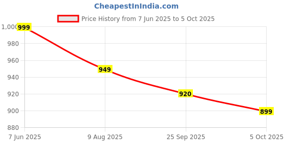 amazon.in nishire Jaipuri Block Print Unstitched Dress Material for Women with Dupatta nishire Price History Graph from 7 Jun 2025 to 5 Oct 2025