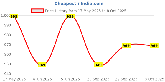 amazon.in nishire Unstitched Cotton Blend Salwar Suit Material Printed For Women nishire Price History Graph from 17 May 2025 to 8 Oct 2025
