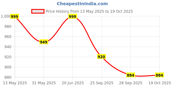 amazon.in nishire Women's Cotton Hand Block Printed Desgin Unstiched Dress Material With Cotton Dupatta Salwar Suit Set Size Up To 5XL nishire Price History Graph from 13 May 2025 to 19 Oct 2025