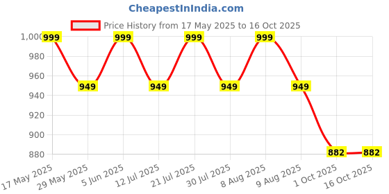 amazon.in nishire Women's Cotton Hand Block Printed Desgin Unstiched Dress Material With Cotton Dupatta Salwar Suit Set Size Up To 5XL nishire Price History Graph from 17 May 2025 to 15 Oct 2025