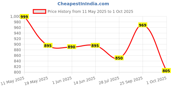 amazon.in nishire Women's Cotton Jaipuri Hand Block Print Unstitched Suit Material with Cotton Mulmul Dupatta nishire Price History Graph from 11 May 2025 to 1 Oct 2025