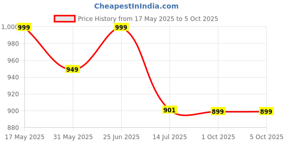 amazon.in nishire Women's Cotton Jaipuri Hand Block Print Unstitched Suit Material with Cotton Mulmul Dupatta nishire Price History Graph from 17 May 2025 to 4 Oct 2025