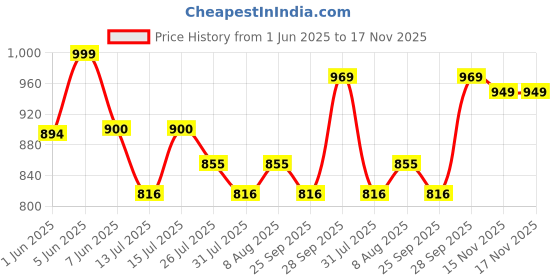 amazon.in nishire Women's Cotton Jaipuri Hand Block Print Unstitched Suit Material with Cotton Mulmul Dupatta nishire Price History Graph from 1 Jun 2025 to 15 Nov 2025