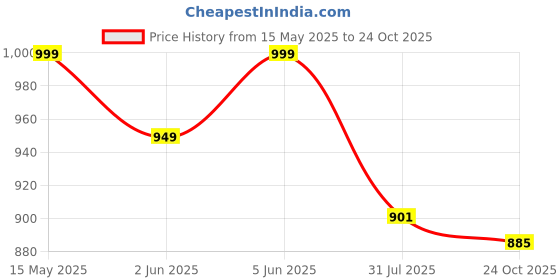 amazon.in nishire Women's Cotton Printed Unstitched Salwar Suit Dress Material With Dupatta nishire Price History Graph from 15 May 2025 to 24 Oct 2025