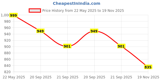 amazon.in nishire Women's Trendy Cotton Jaipuri Block Print Unstitched Suit Material with Dupatta nishire Price History Graph from 22 May 2025 to 19 Nov 2025