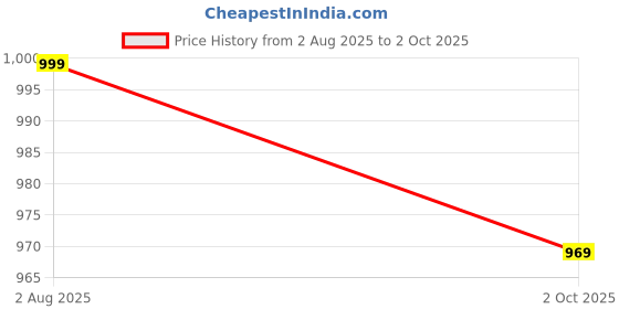 amazon.in nishire Women's Trendy Cotton Jaipuri Block Print Unstitched Suit Material with Dupatta nishire Price History Graph from 2 Aug 2025 to 2 Oct 2025