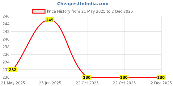 amazon.in NISHIV Air Fryer Silicone Pot Square Liners - Reusable Non-Stick Basket Baking Tray - Heat Resistant Airfryer Oven Accessories - Grill Pan for Healthy Cooking 2 Pcs (Multi Color) Price History Graph from 21 May 2025 to 1 Dec 2025