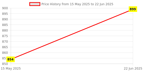amazon.in NISHIV All in 1 Multipurpose Letter Box Suggestion Suggestion Box Lock for Table Top or Wall Mount Letter Box Suggestion Box Complaint Box Donation Box with Lock Table Top and Pen Stand (Pack of 1) nishiv Price History Graph from 15 May 2025 to 22 Jun 2025