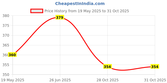 amazon.in NISHIV Velvet Clothes Hangers (Pink Pack of 6) - Space Saving, Heavy Duty, Non Slip, Textured Velvet, 45 cm x 23 cm, Rectangular, For Tops, Blouses, Dresses, Pants, Outerwear Price History Graph from 19 May 2025 to 28 Oct 2025