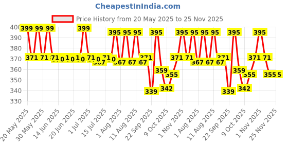 amazon.in nishman Mattifying Hair Volumizing Powder Wax, Matte Finish, 24 Hrs Strong Hold For Men, Hair Styling Powder Wax, 10g, Pack of 1 Price History Graph from 20 May 2025 to 25 Nov 2025