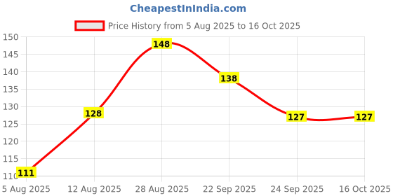 amazon.in NISHTECH 1 mtr USB 2.0 Type A Male to USB A Male Cable for computer and laptop (Black) Price History Graph from 5 Aug 2025 to 15 Oct 2025