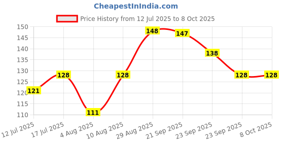 amazon.in NISHTECH (1.5M 2-pin Universal Replacement AC Power Cord Cable Wire for LED TV, Printer,Laptop PC Notebook Computer, Play Station,Tape Recorder, Camera nishtech Price History Graph from 12 Jul 2025 to 8 Oct 2025