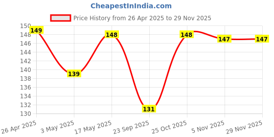 amazon.in NISHTECH 3 Pin Laptop Power Cable Universal Replacement for Laptop Charger Adapter Power Cord for Laptop - (1.5M, Black) Price History Graph from 26 Apr 2025 to 28 Nov 2025