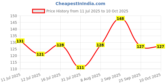 amazon.in NISHTECH 3.5mm Stereo Wired in Ear Earphone with Microphone for Calling, Volume Control, Stylish eartip,1.2 Meter Durable Cable and Lightweight Design nishtech Price History Graph from 11 Jul 2025 to 10 Oct 2025